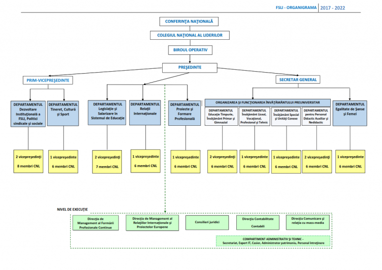 Organigramă – FSLI